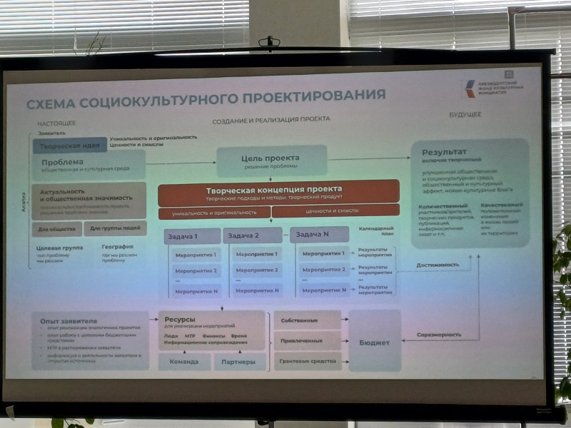 Схема социокультурного проектирования